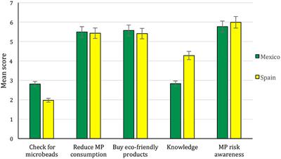 Greater willingness to reduce microplastics consumption in Mexico than in Spain supports the importance of legislation on the use of plastics